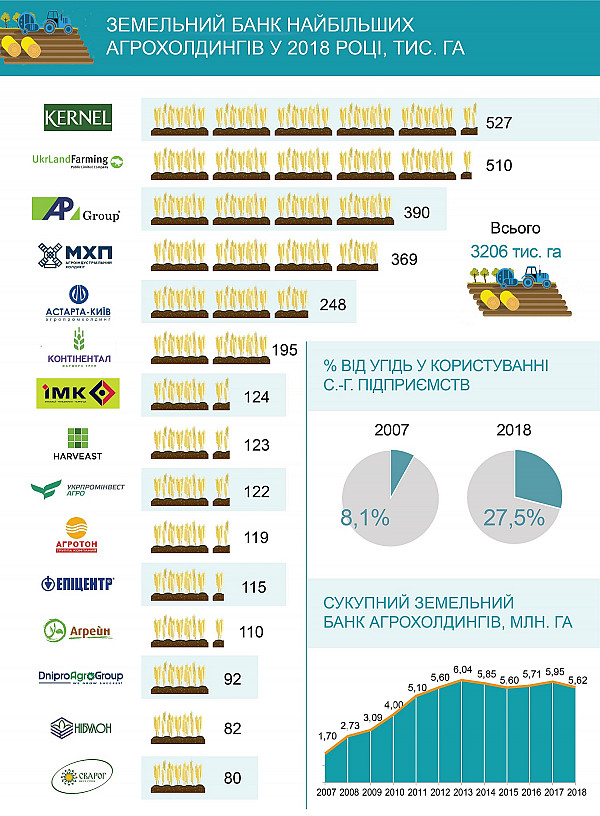 В Україні зменшилась кількість агрохолдингів