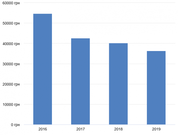 Динаміка цін за гектар землі сільгосппризначення в Україні з 2016 по 2019 годі (в цінах 2016 року)
