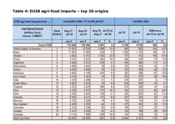 Україна посіла перше місце за темпами зростання імпорту в ЄС сільгосппродукції