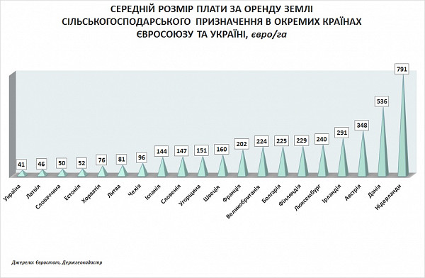 Середній розмір плати за оренду землі сільськогосподарського призначення в окремих країнах ЄС та в Україні 