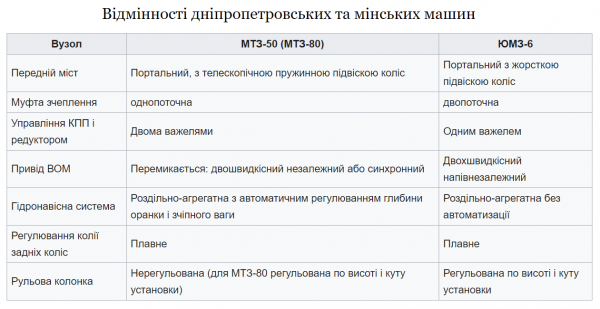 Відмінності дніпропетровських та мінських машин
