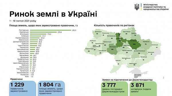 В Україні вже зареєстровано 1229 земельних угод