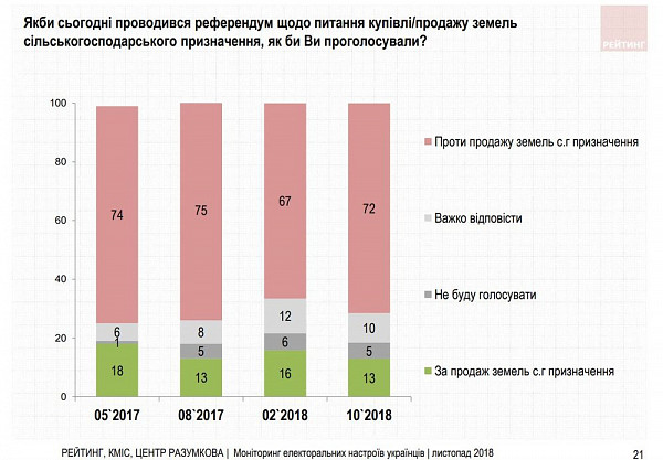 Понад 2/3 українців проти продажу землі — результат опитування